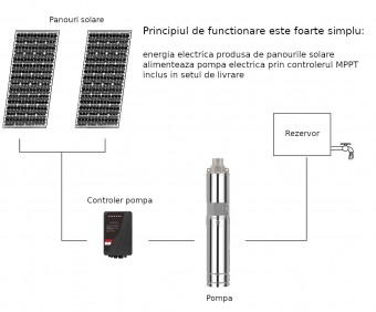 Progarden Aqua SOLAR 4053 pompa submersibila, 3, solar, 3000W/300V, MPPT, fara PV, 660L/min, 45m, multietajata apa curata